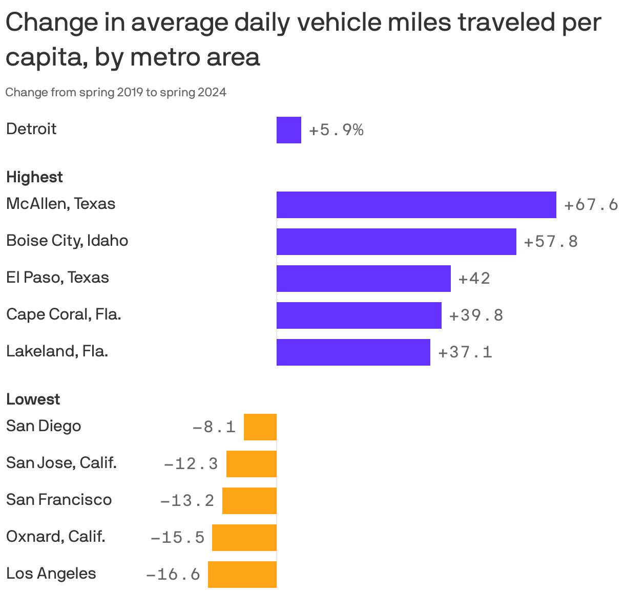 Change in average daily vehicle miles traveled per capita, by metro area