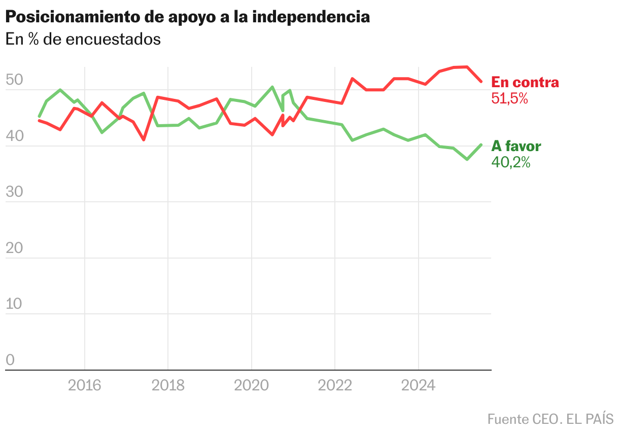Líneas