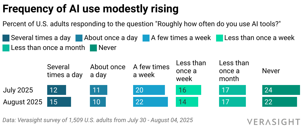 Frequency of AI use modestly rising (Split Bars)
