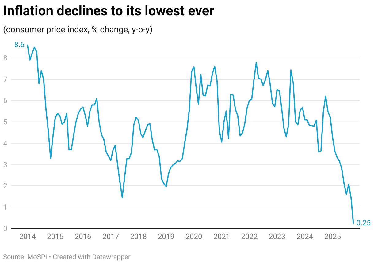 Inflation declines to its lowest ever (Line chart)
