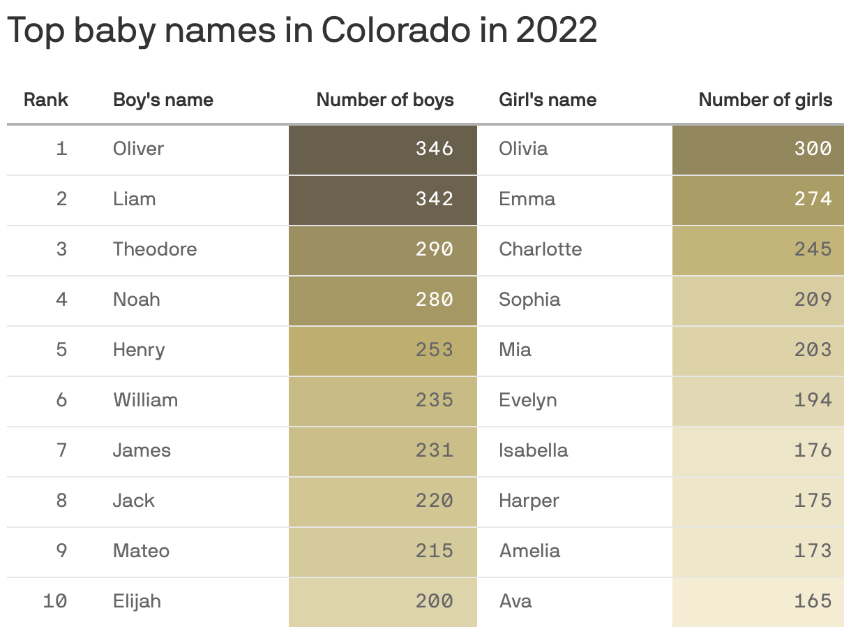 Colorado's most popular baby names in 2022 Axios Denver