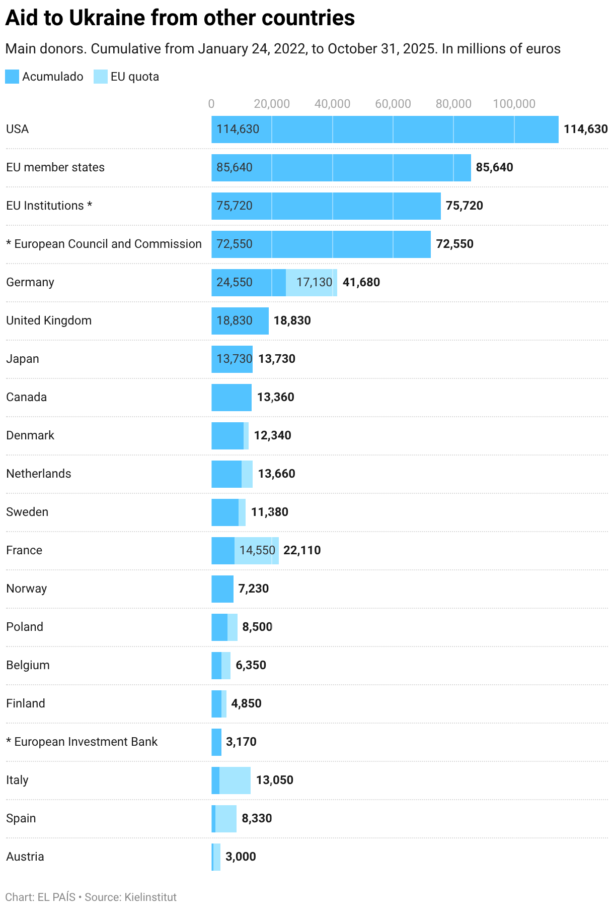 Aid to Ukraine from other countries (Stacked Bars)