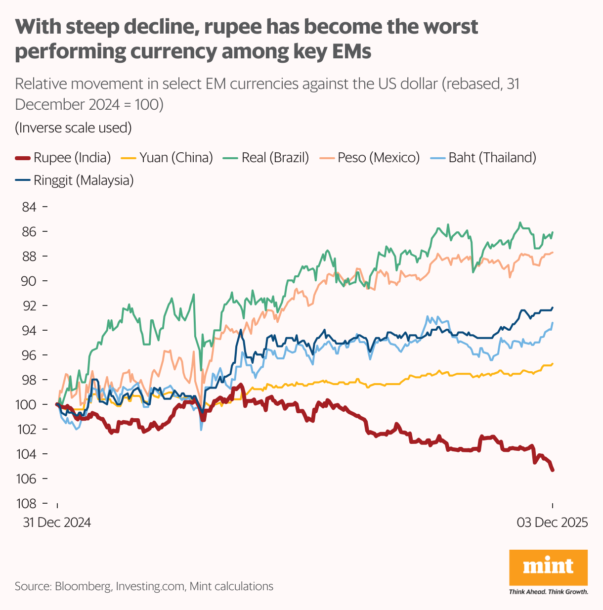 The Indian currency has had worst fall this year compared to other emerging economies (Line chart)