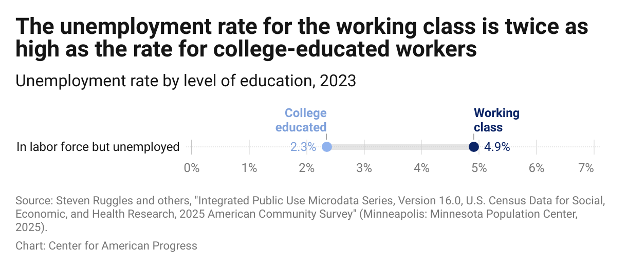 Bar chart showing that the unemployment rate for the working class is twice as high as the rate for college-educated workers, which is 5 percent.