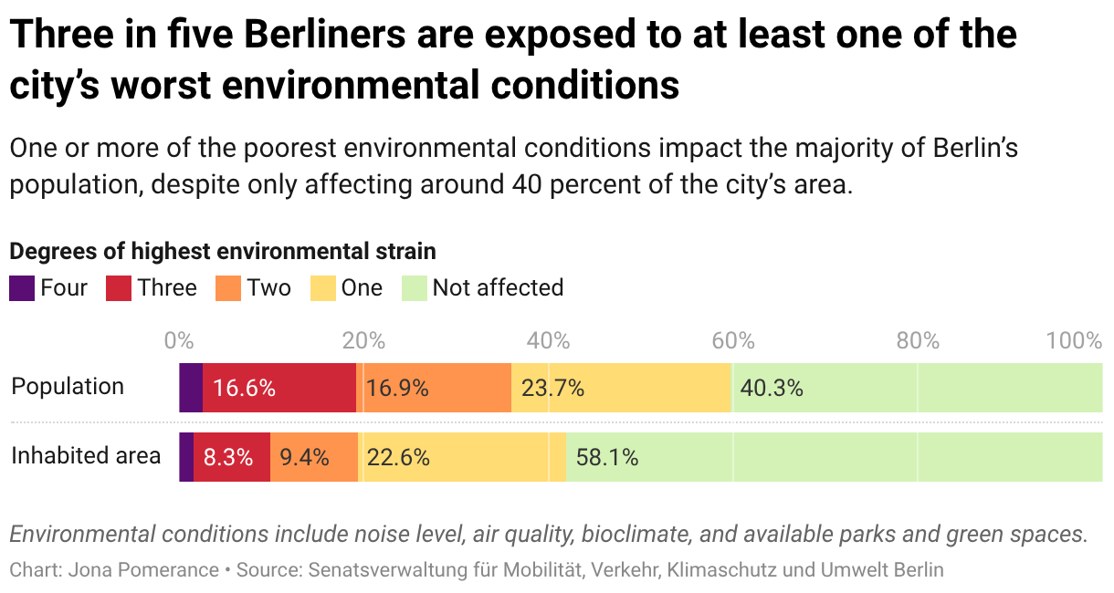The inequality of noise, air, heat, and green spaces in Berlin ...