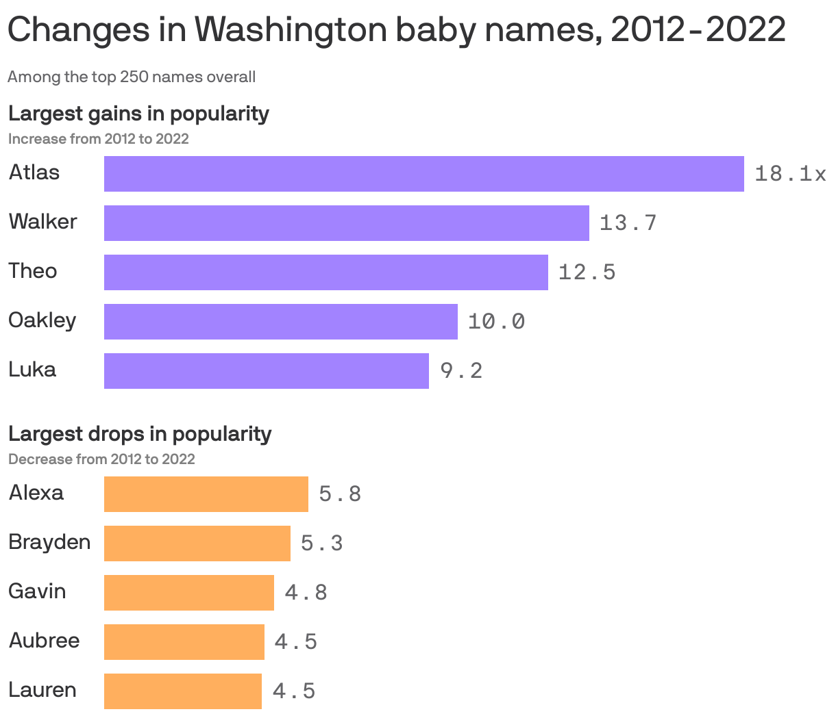 Changes in Washington baby names, 2012-2022