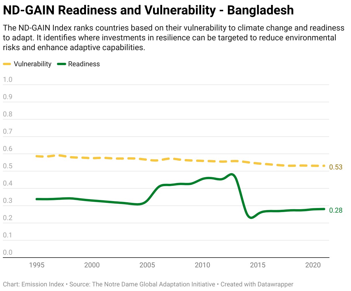 Greenhouse Gas Emissions in Bangladesh 13 Line chart showing total greenhouse gas emissions in Bangladesh since 1990.