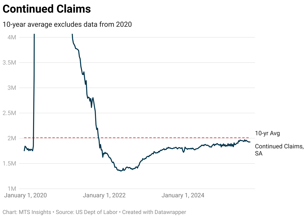 Continued Claims (Line chart)