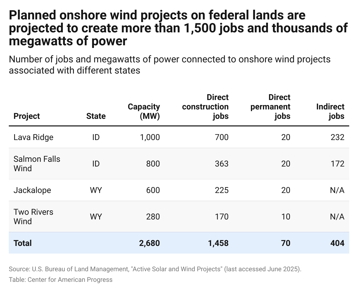 Table of direct and indirect jobs for onshore wind projects that includes information on the development stage, state, and capacity for each project.