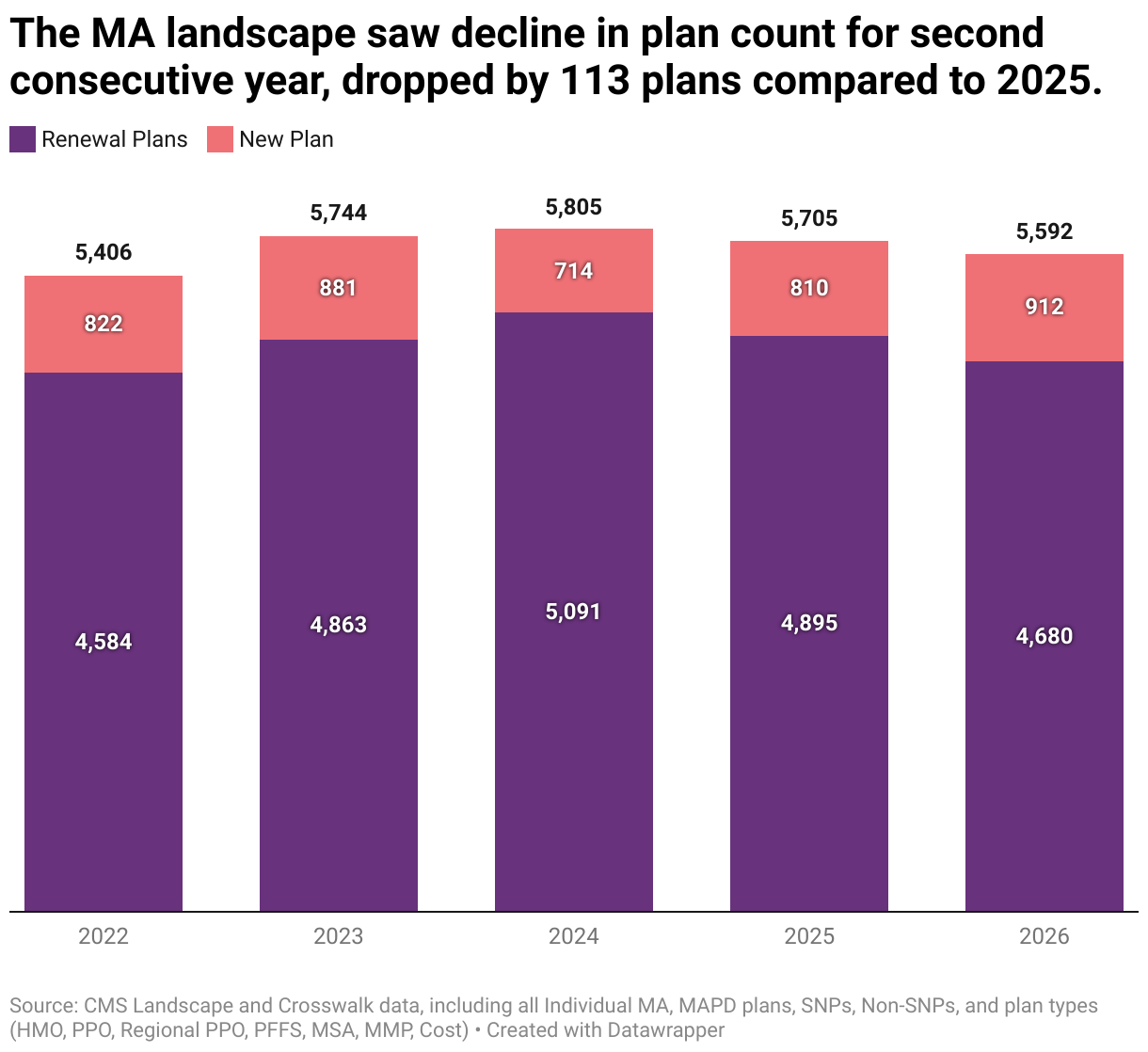 The MA landscape saw decline in plan count for second consecutive year, dropped by 113 plans compared to 2025. (Stacked column chart)