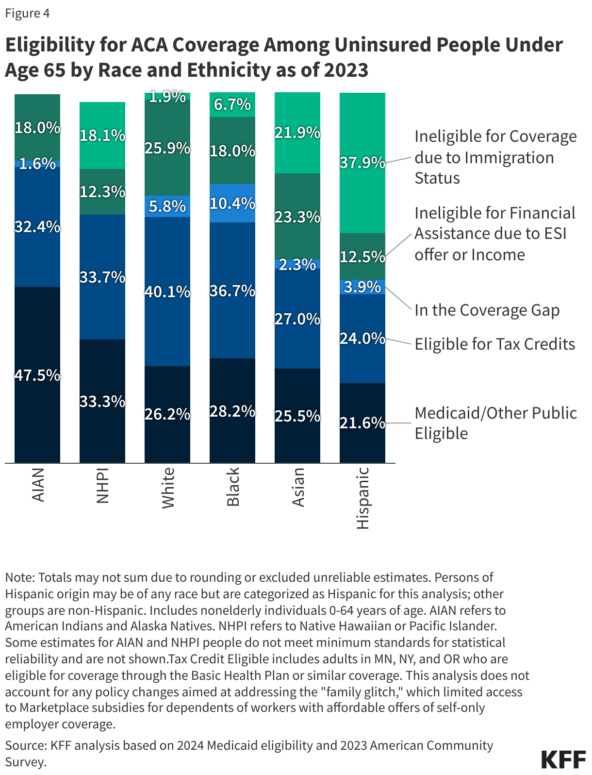 Eligibility for ACA Coverage Among Uninsured People Under Age 65 by Race and Ethnicity as of 2023 data chart