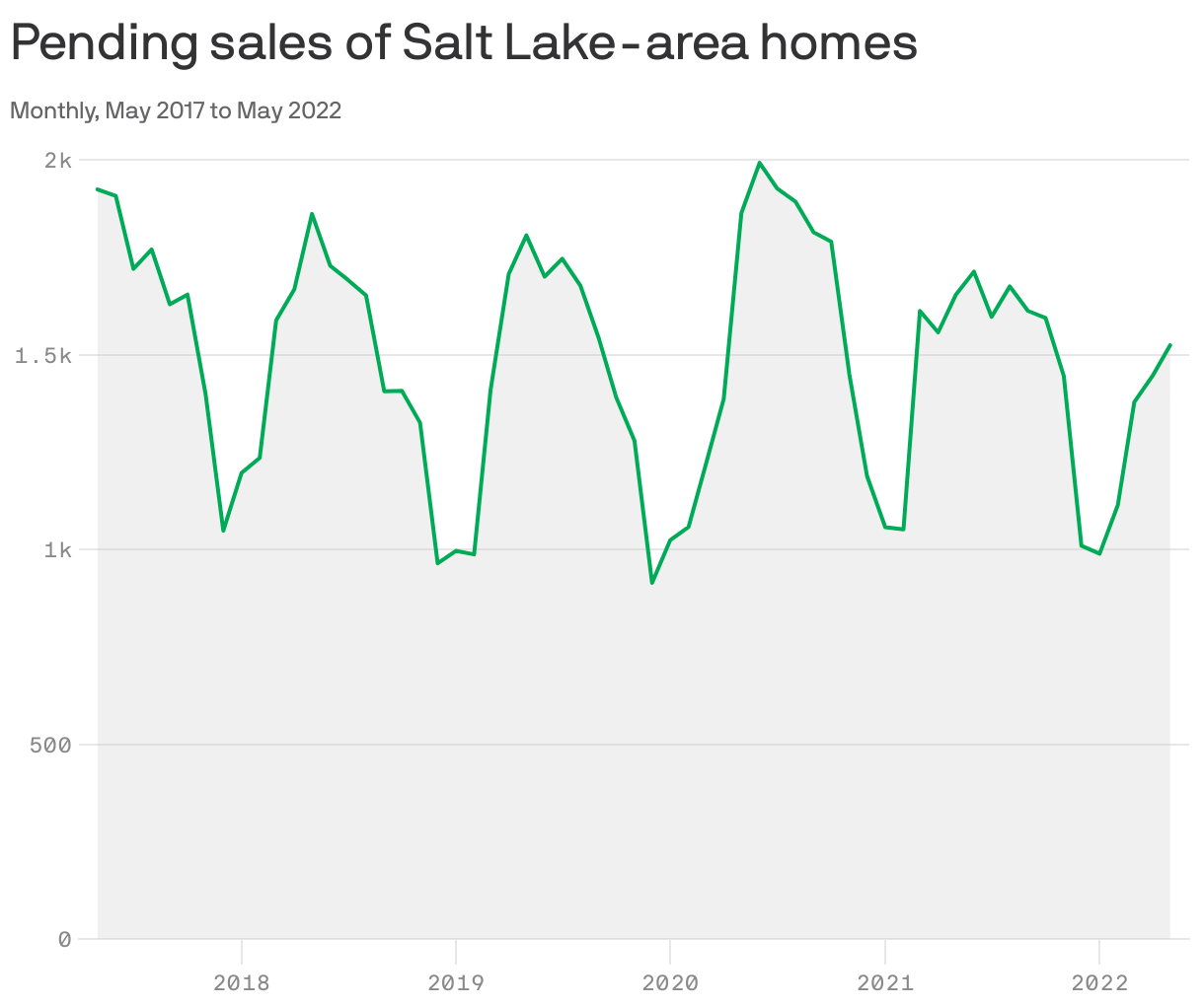 Pending sales of Salt Lake-area homes