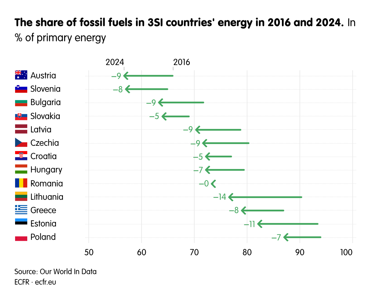 The share of fossil fuels in 3SI countries' energy in 2016 and 2024.