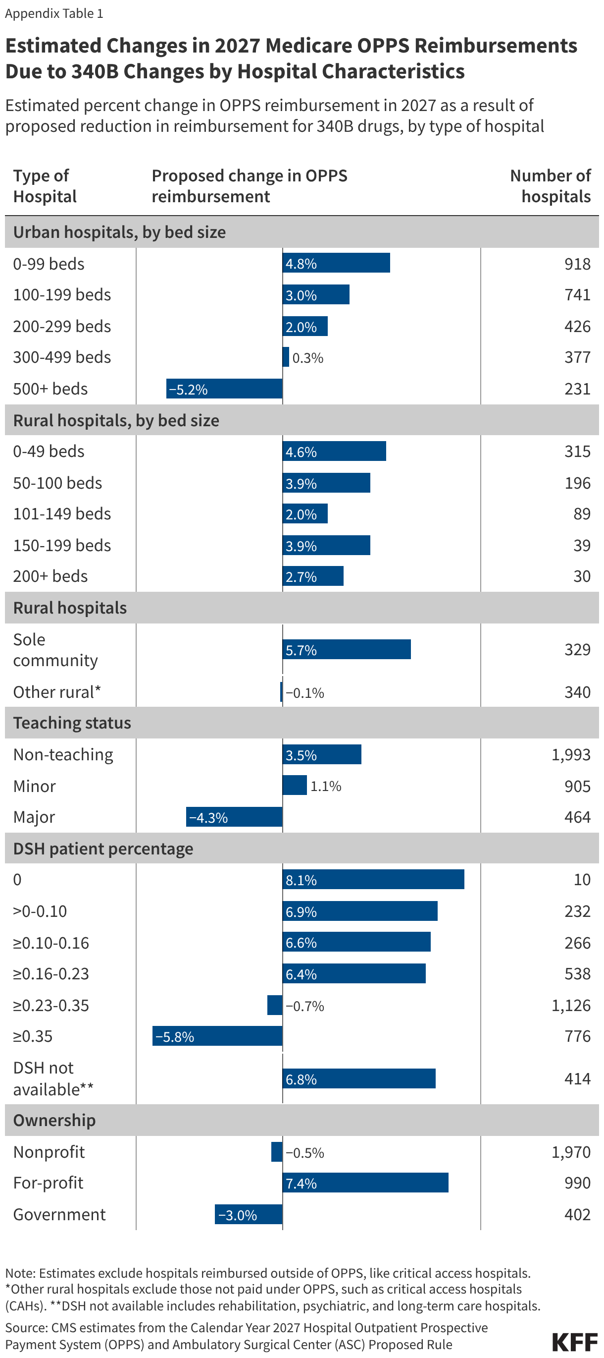 Estimated Changes in 2027 Medicare OPPS Reimbursements Due to 340B Changes by Hospital Characteristics (Table)