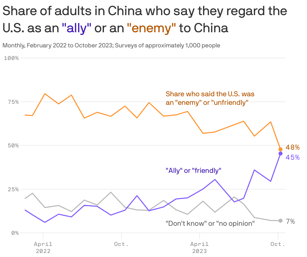 Share of adults in China who say they regard the U.S. as an <span style="color: #421ab3;">"ally"</span> or an <span style="color:#b35500;">"enemy"</span> to China