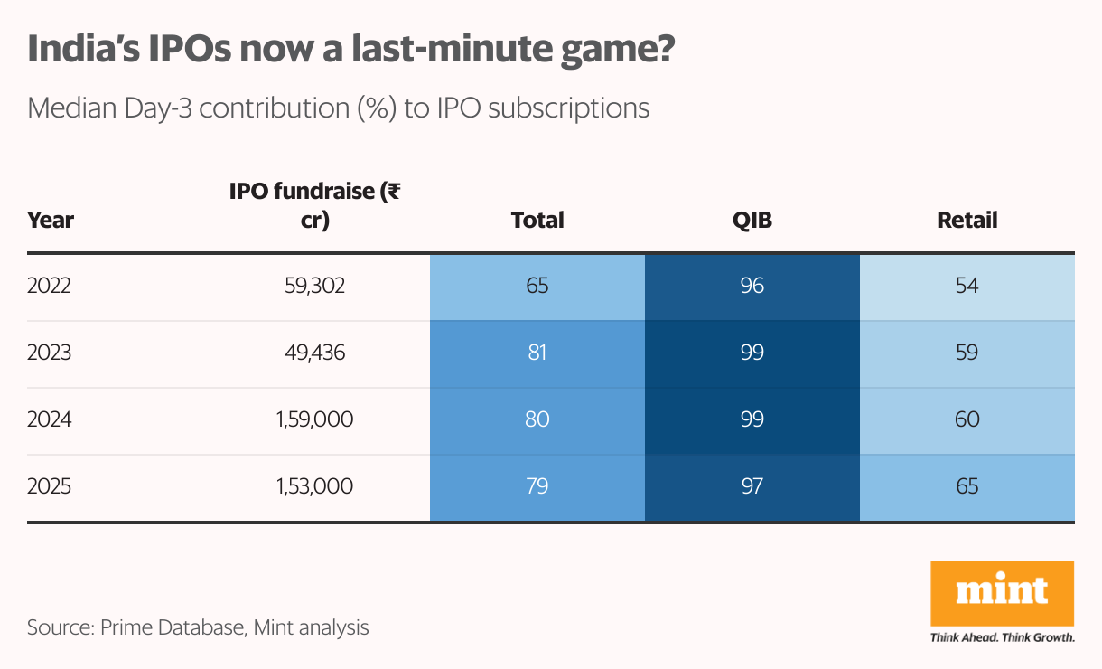 India’s IPOs now a last-minute game? (Table)