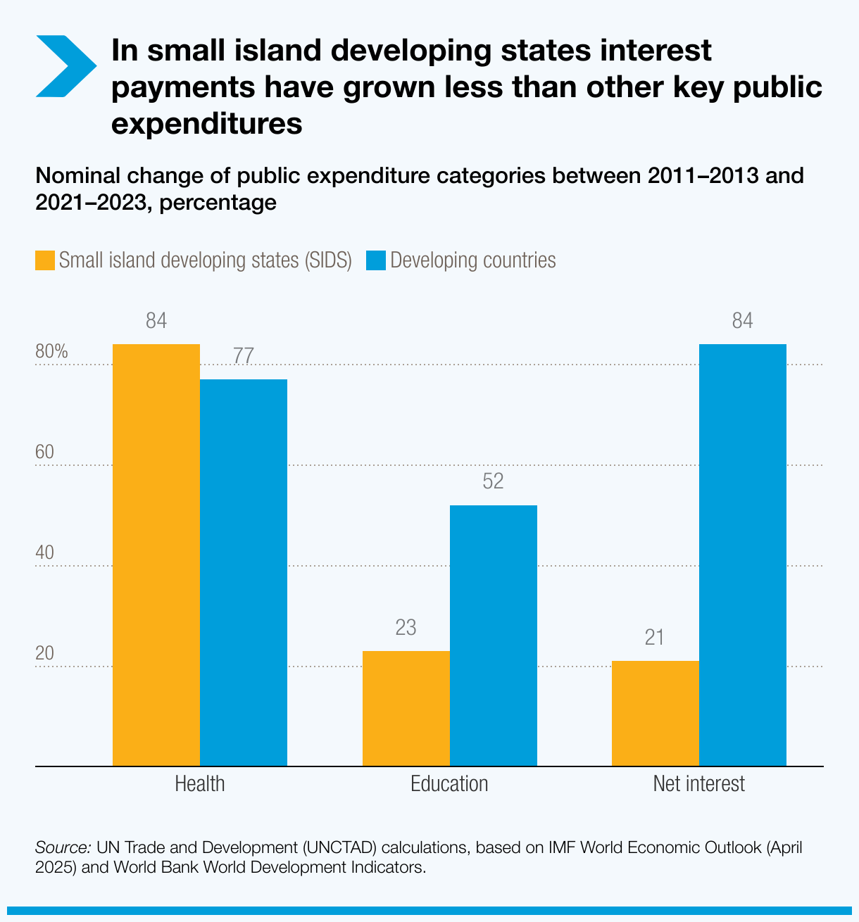 In small island developing states interest payments have grown less than other key public expenditures