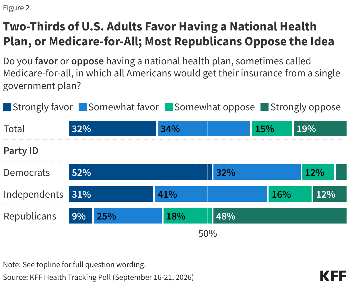 Two-Thirds of U.S. Adults Favor Having a National Health Plan, or Medicare-for-All; Most Republicans Oppose the Idea (Stacked Bars)