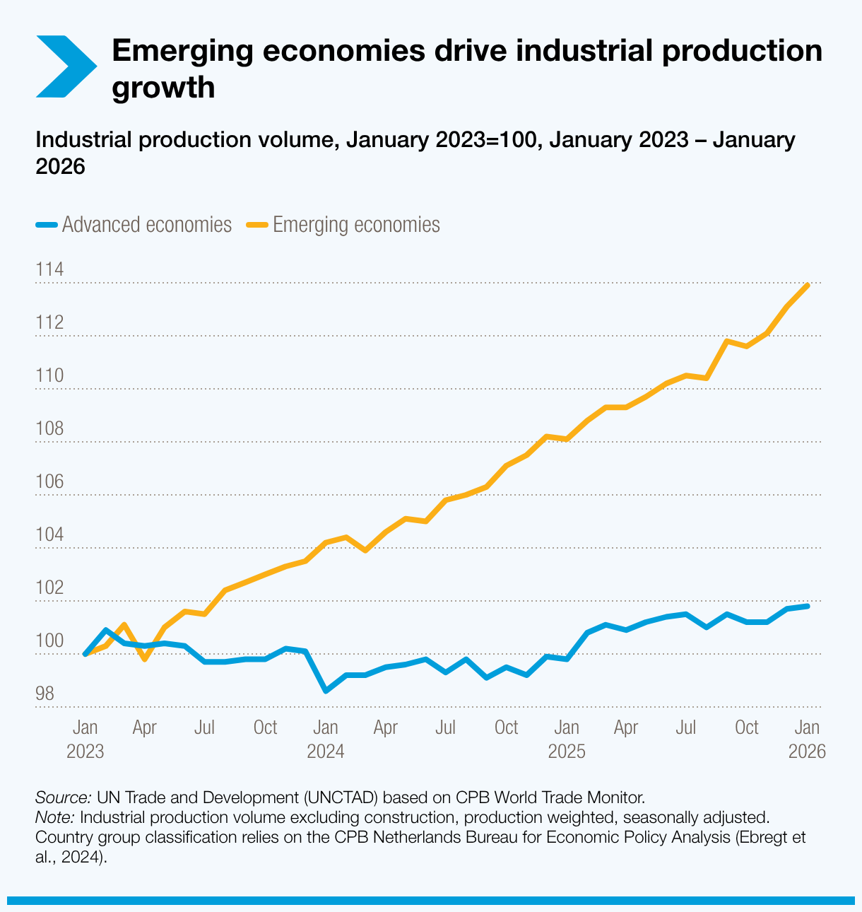 Emerging economies drive industrial production growth