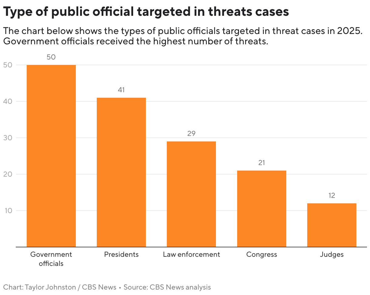 Charged cases by type of public official (Column Chart)