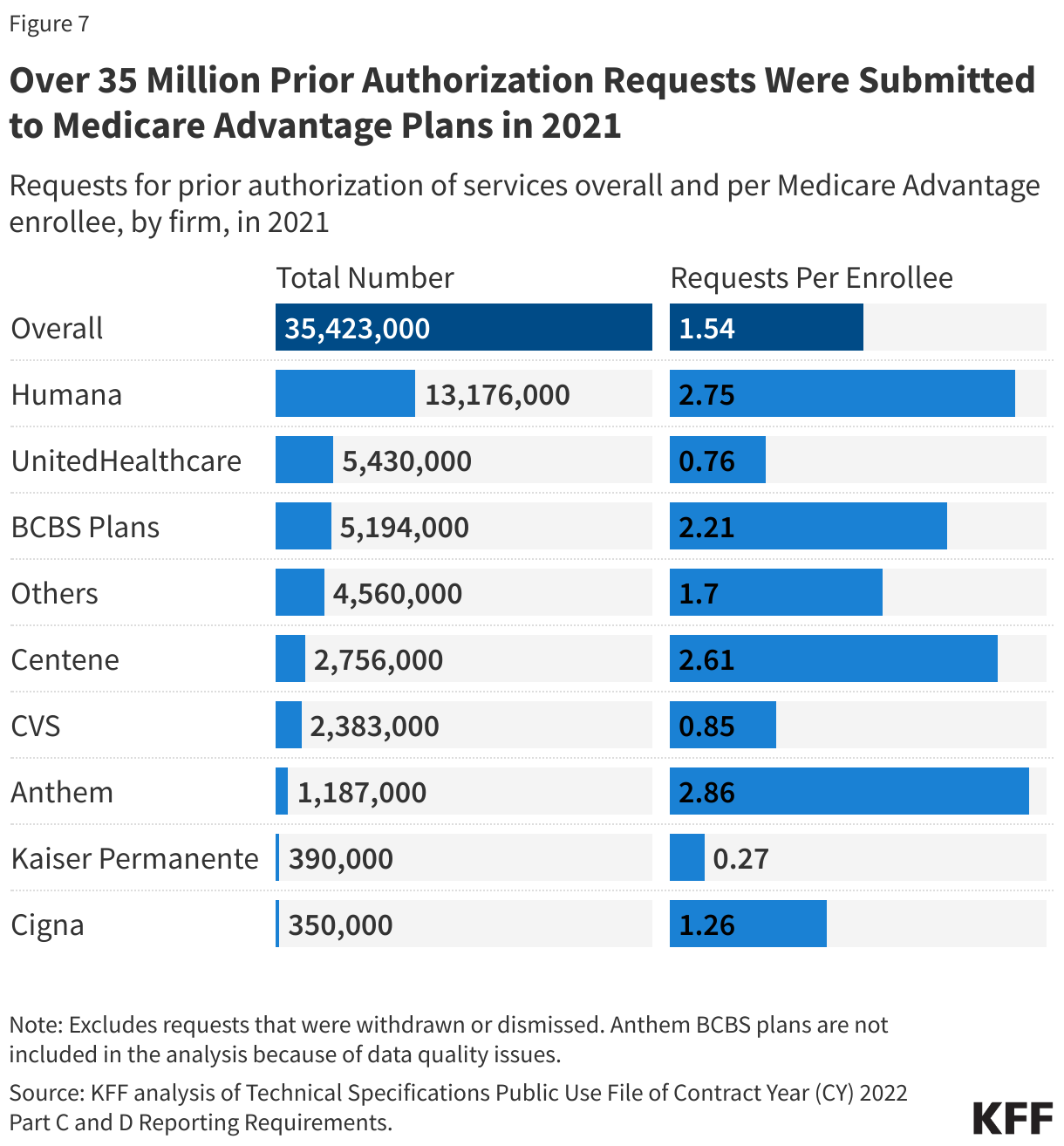 Over 35 Million Prior Authorization Requests Were Submitted to Medicare Advantage Plans in 2021 data chart