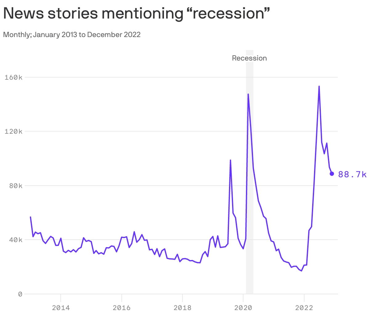 News stories mentioning “recession” 
