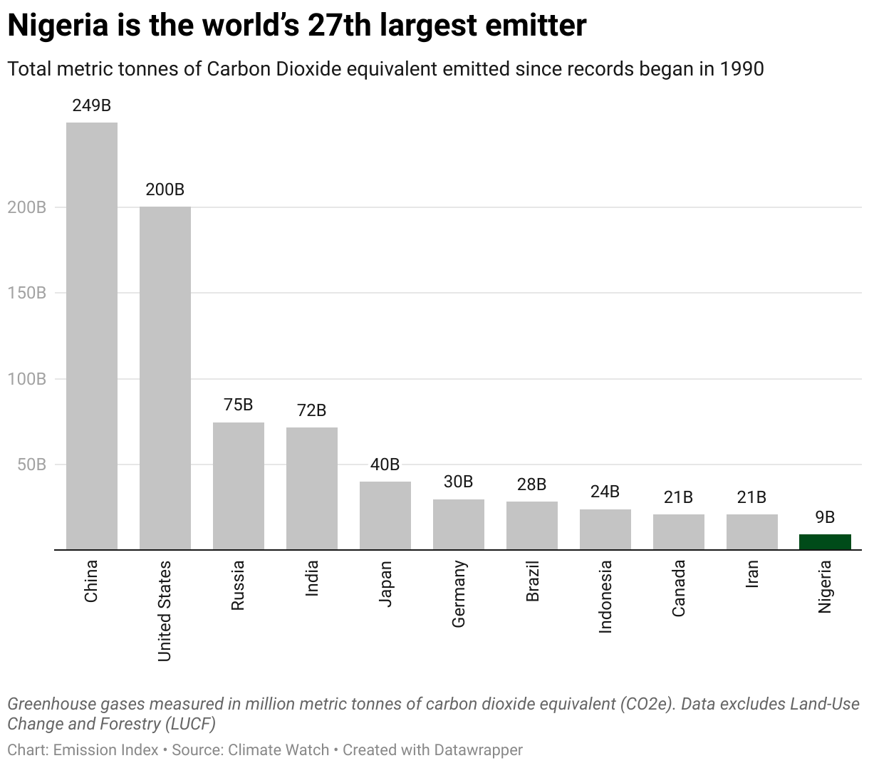 Chart showing the highest emitting countries and Nigeria since 1990.