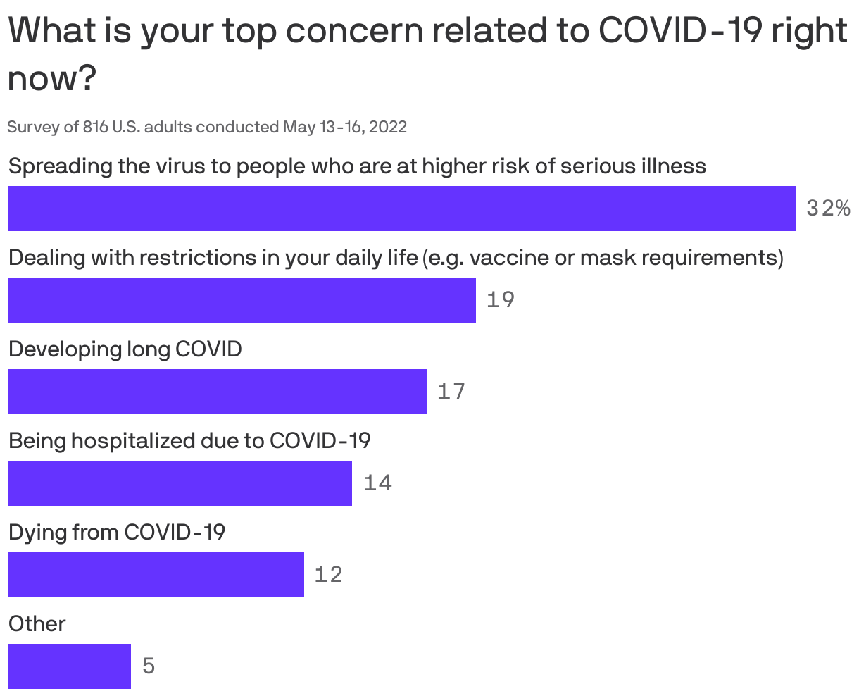 What is your top concern related to COVID-19 right now?