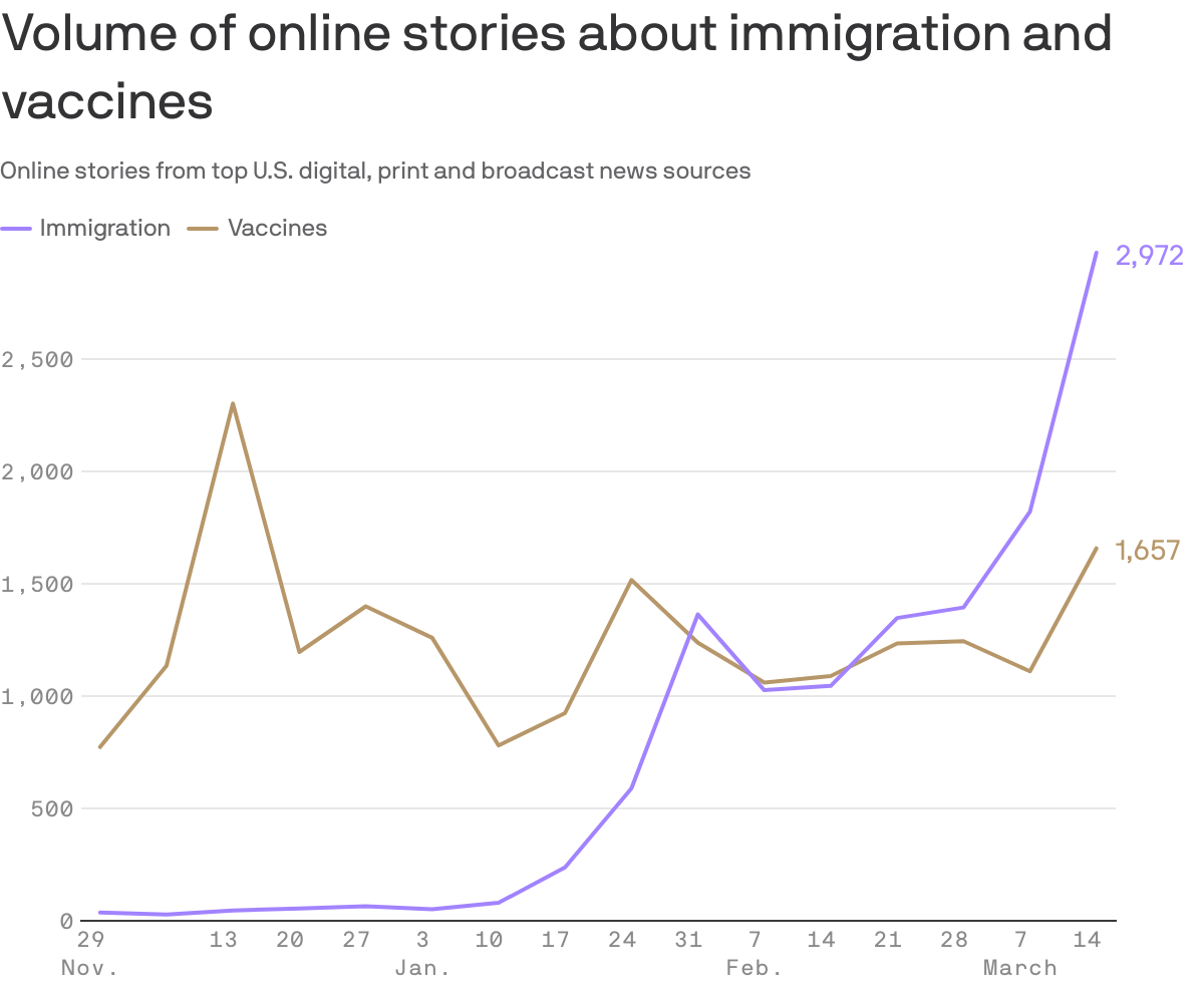 Volume of online stories about immigration and vaccines