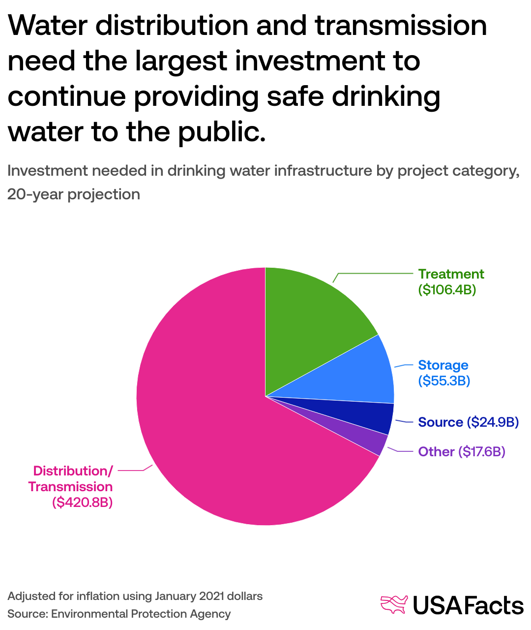 Which states need to improve their drinking water systems? | USAFacts, image size:1080x1280
