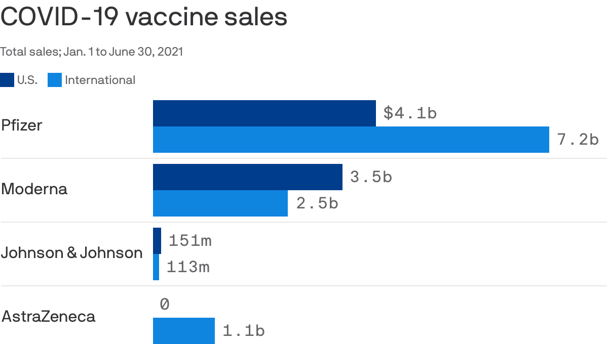 COVID-19 vaccine sales