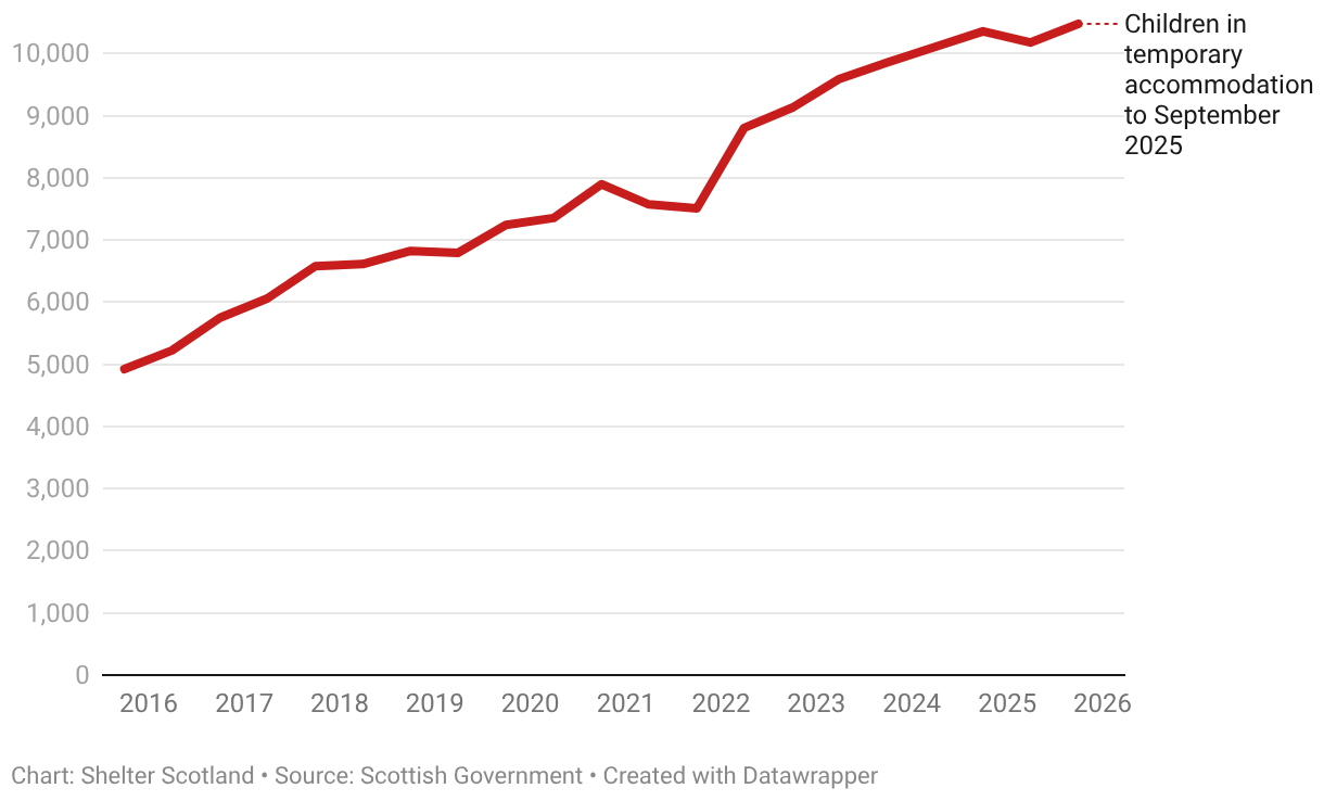 This graph shows the trend of children in temporary accommodation in Scotland over time, from 2015 to 2025.
