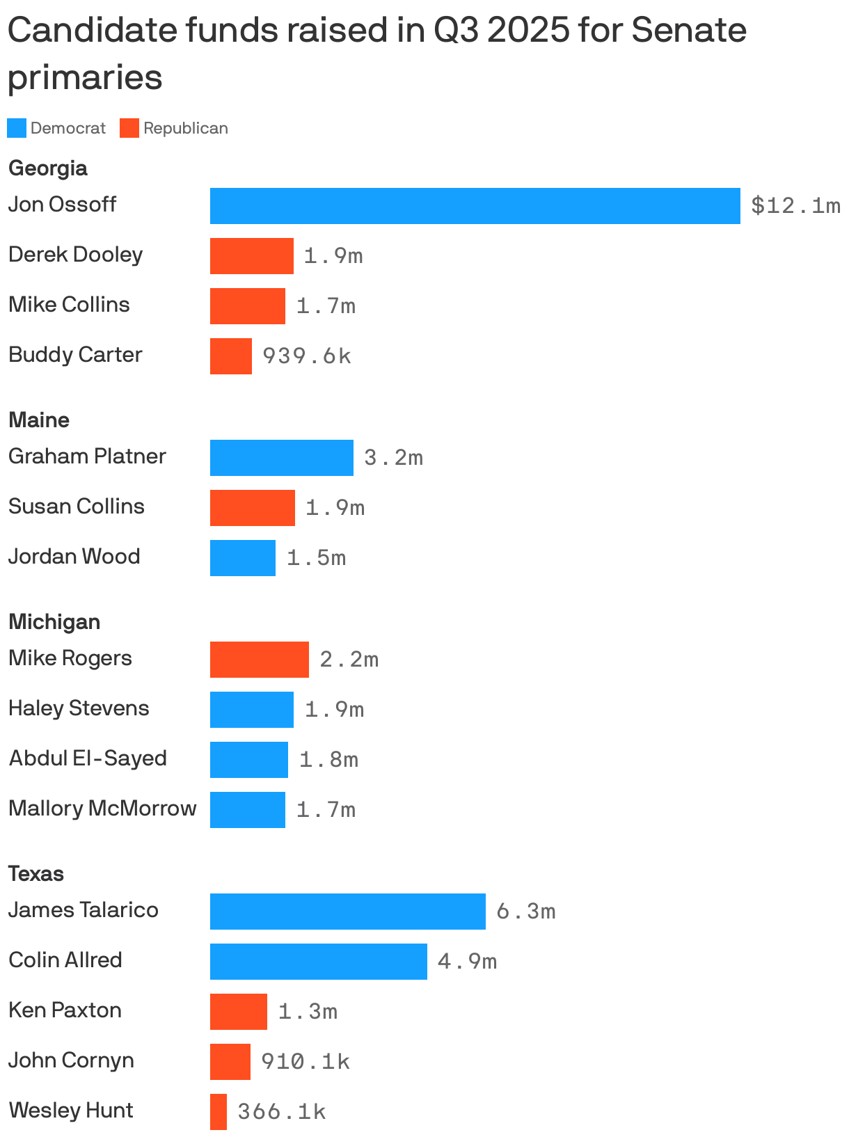A grouped bar chart showing candidate funds raised in Q3 2025 for key Senate primaries in Georgia, Texas, Maine and Michigan. Democrats have raised more money than Republicans in three of four races, with the exception of Michigan. Jon Ossoff raised the most among all candidates with $12.1 million.