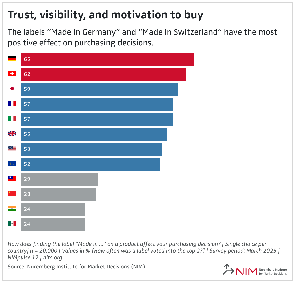 Trust, visibility, and motivation to buy (Bar Chart)