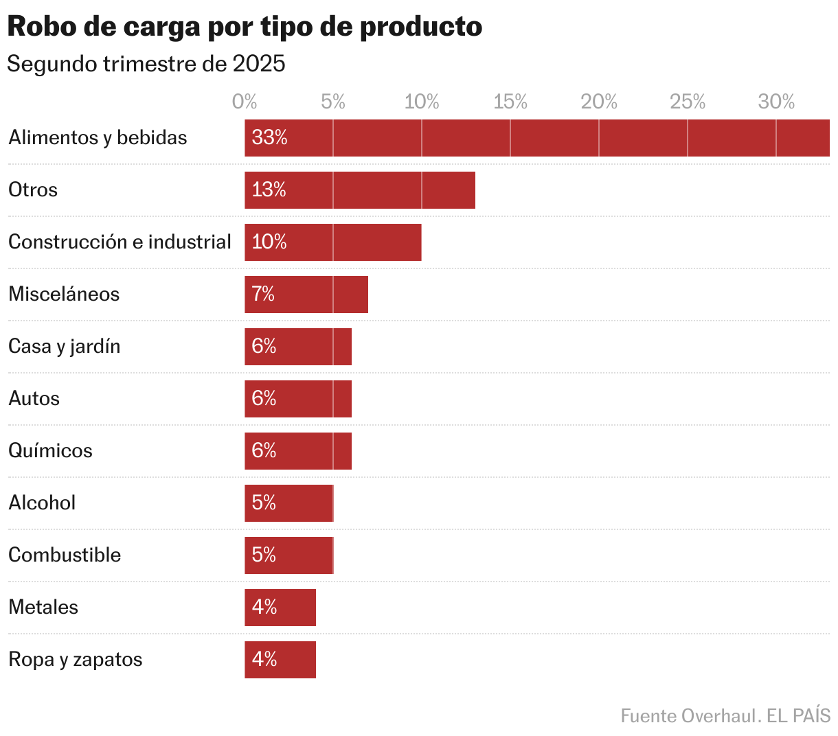 Robo de carga por tipo de producto (Barras apiladas)