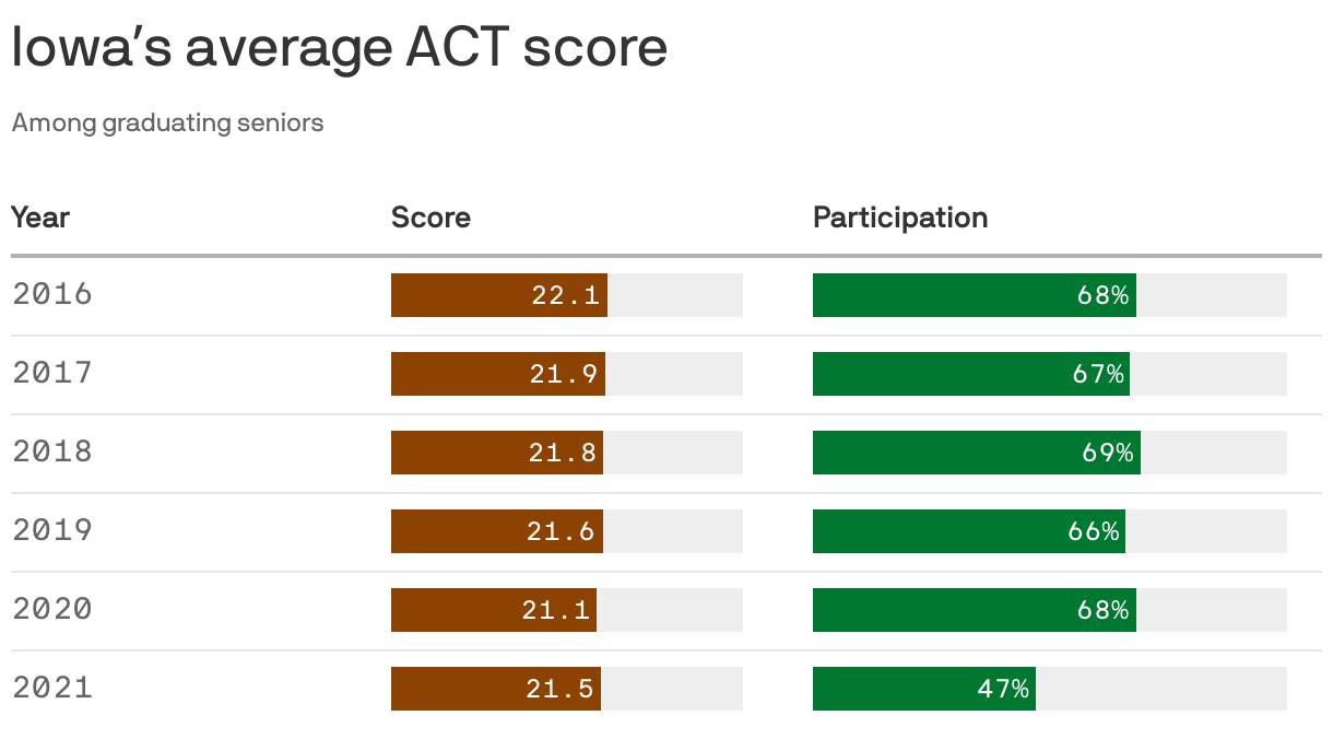 Iowaʼs average ACT score