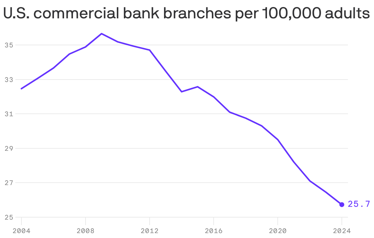 A line chart showing the number of U.S. commercial bank branches per 100,000 adults from 2004 to 2024, based on data from the International Monetary Fund via FRED. There were about 32.5 in 2004 and 25.7 in 2024.
