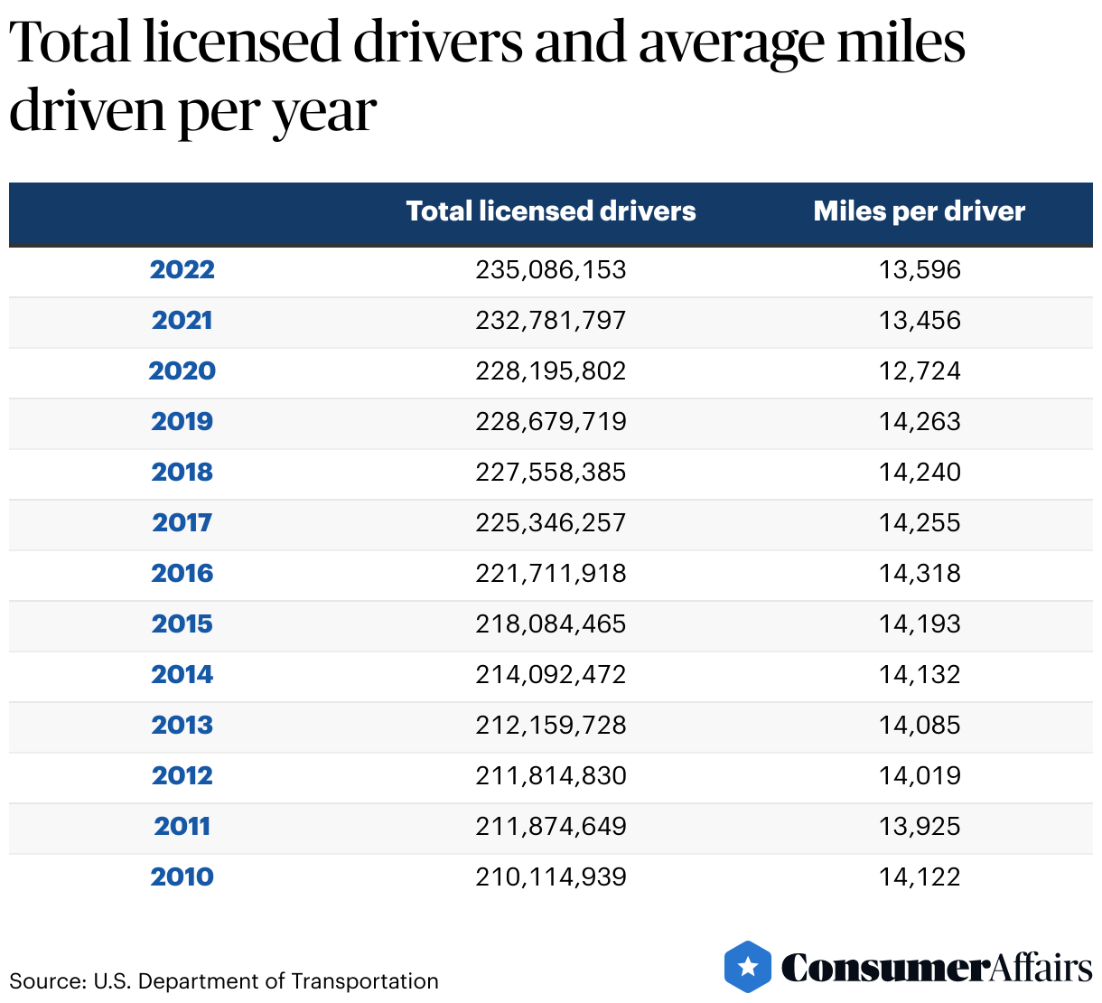 How Many Miles Does the Average Person Drive a Year? 2024 ...