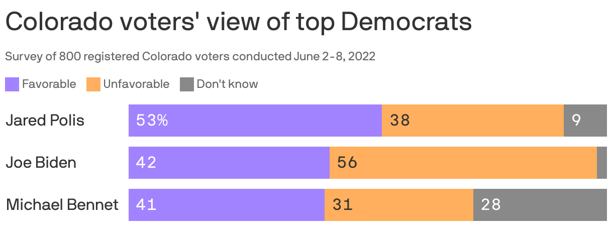 Colorado voters' view of top Democrats
