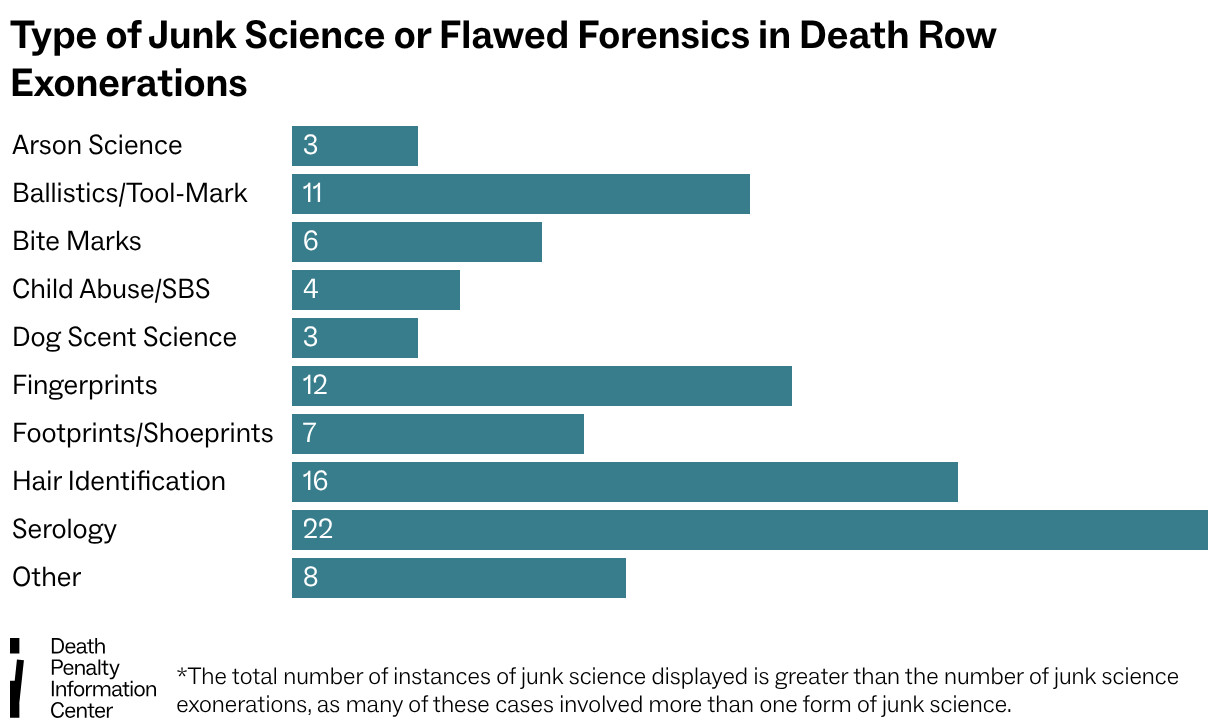 Science Innocence Flawed Forensics, Junk Science, and Innocence | Death Penalty ...