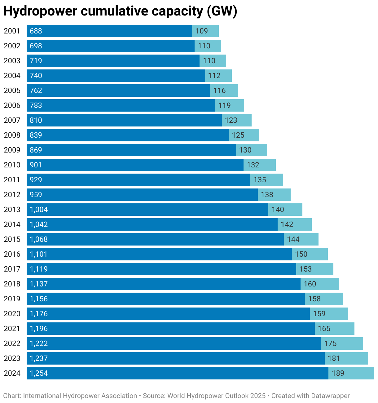 Hydropower cumulative capacity (GW) (Stacked column chart)