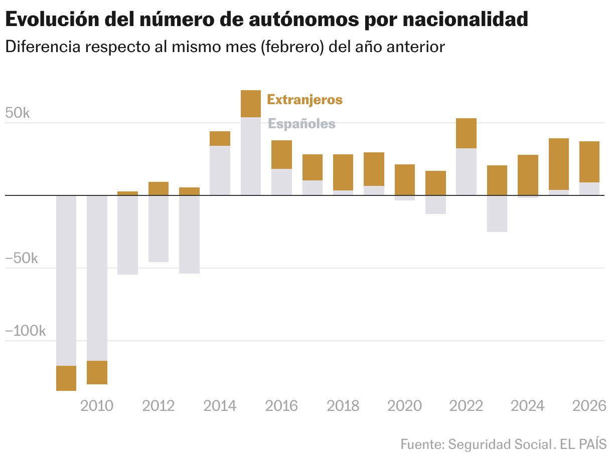 Evolución del número de autónomos por nacionalidad (Barras apiladas)