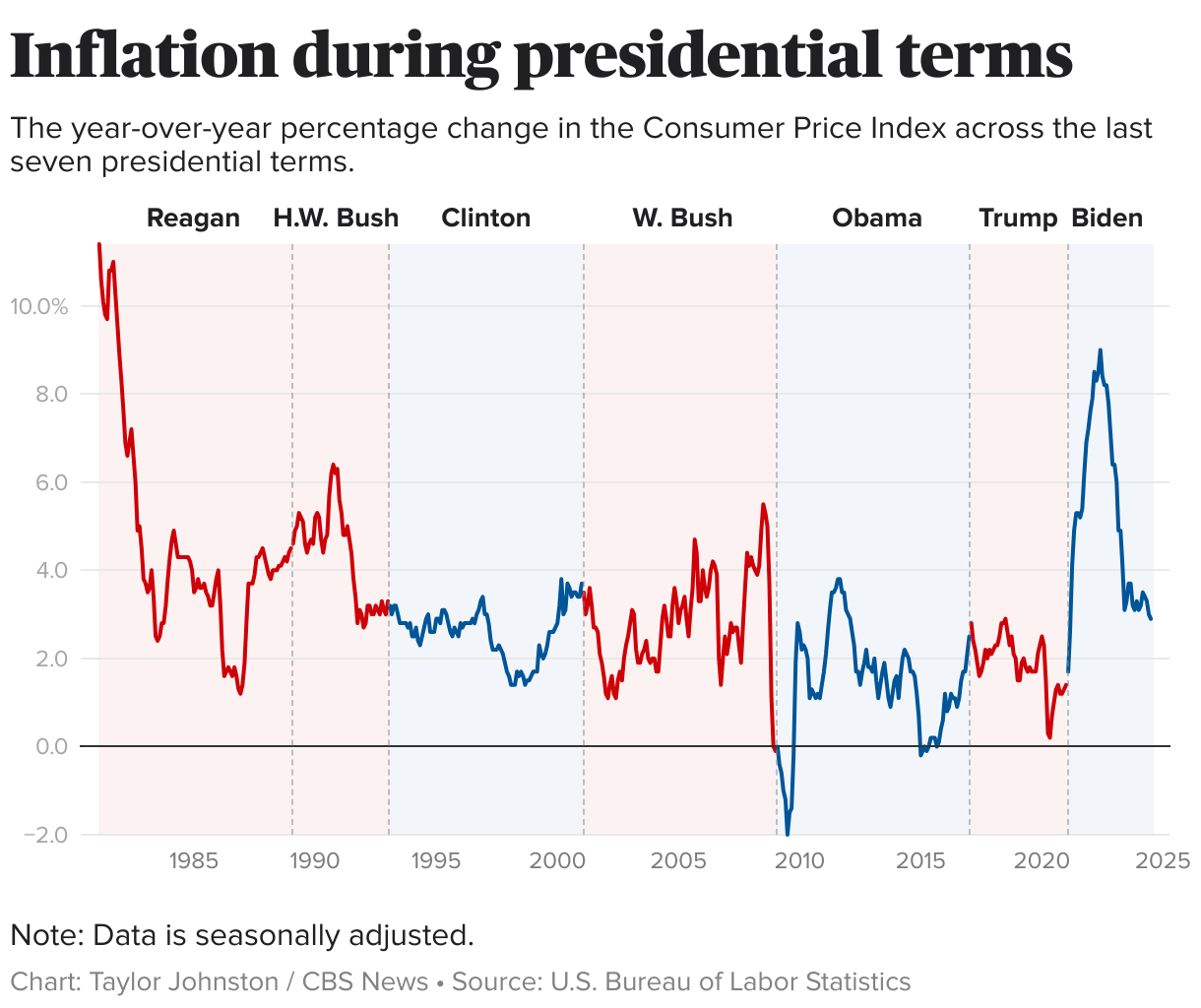 Trump says inflation has cost households ,000 under Biden and Harris. Is that true?