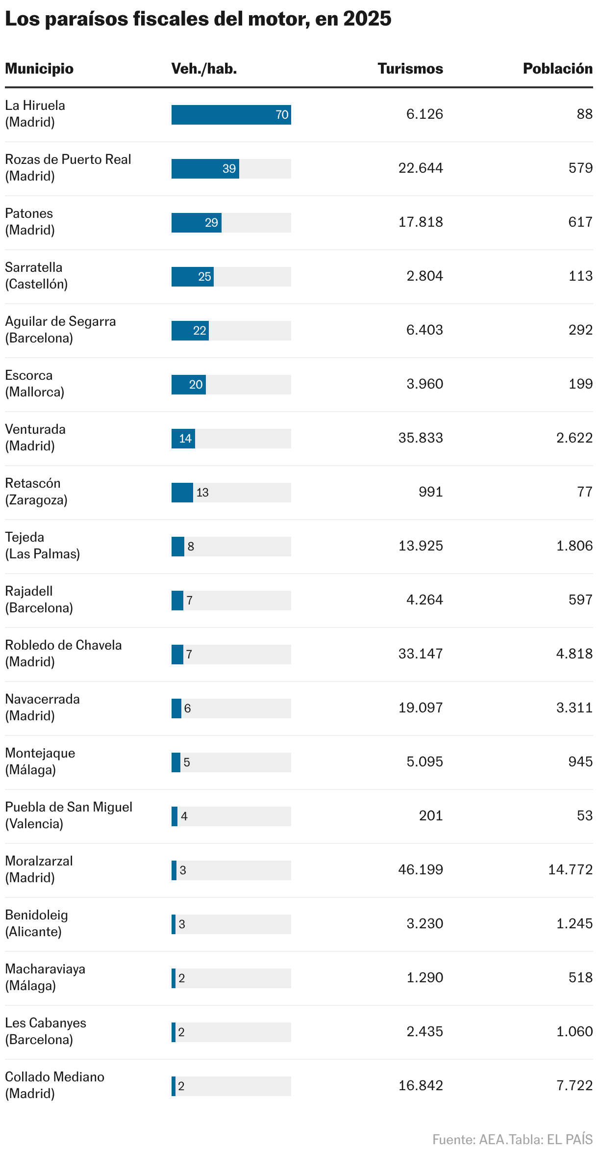 Motor tax havens, in 2025 (Table)