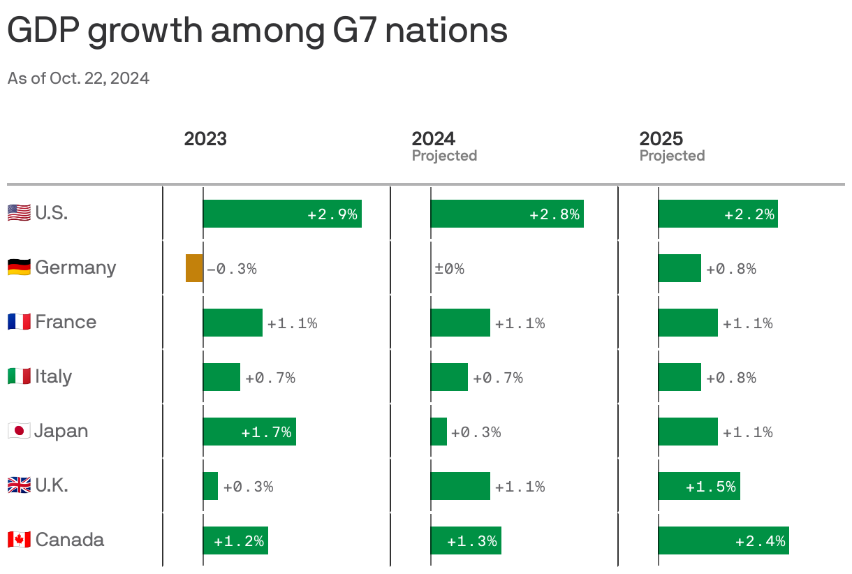 Table showing GDP growth among G7 nations for 2023 and projections for 2024 and 2025. The U.S. has the highest economic growth with +2.9% in 2023, +2.8% expected in 2024 and +2.2% projected for 2025. Among G7 nations, Germany has the least expected growth with -0.3% in 2023 and 0% in 2024.