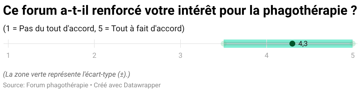 Ce forum a-t-il renforcé votre intérêt pour la phagothérapie ? (Tracé de points)