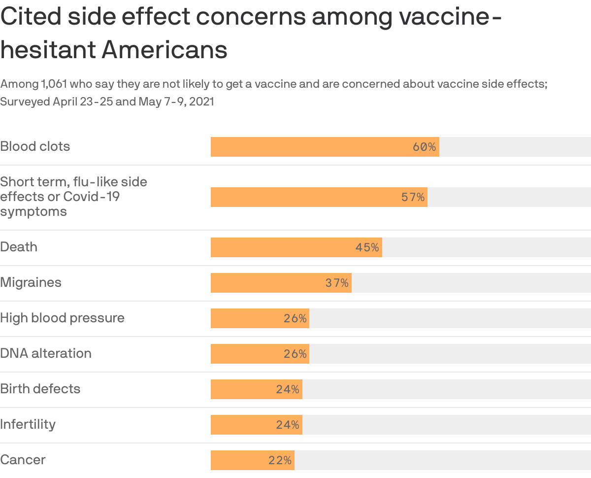 Cited side effect concerns among vaccine-hesitant Americans