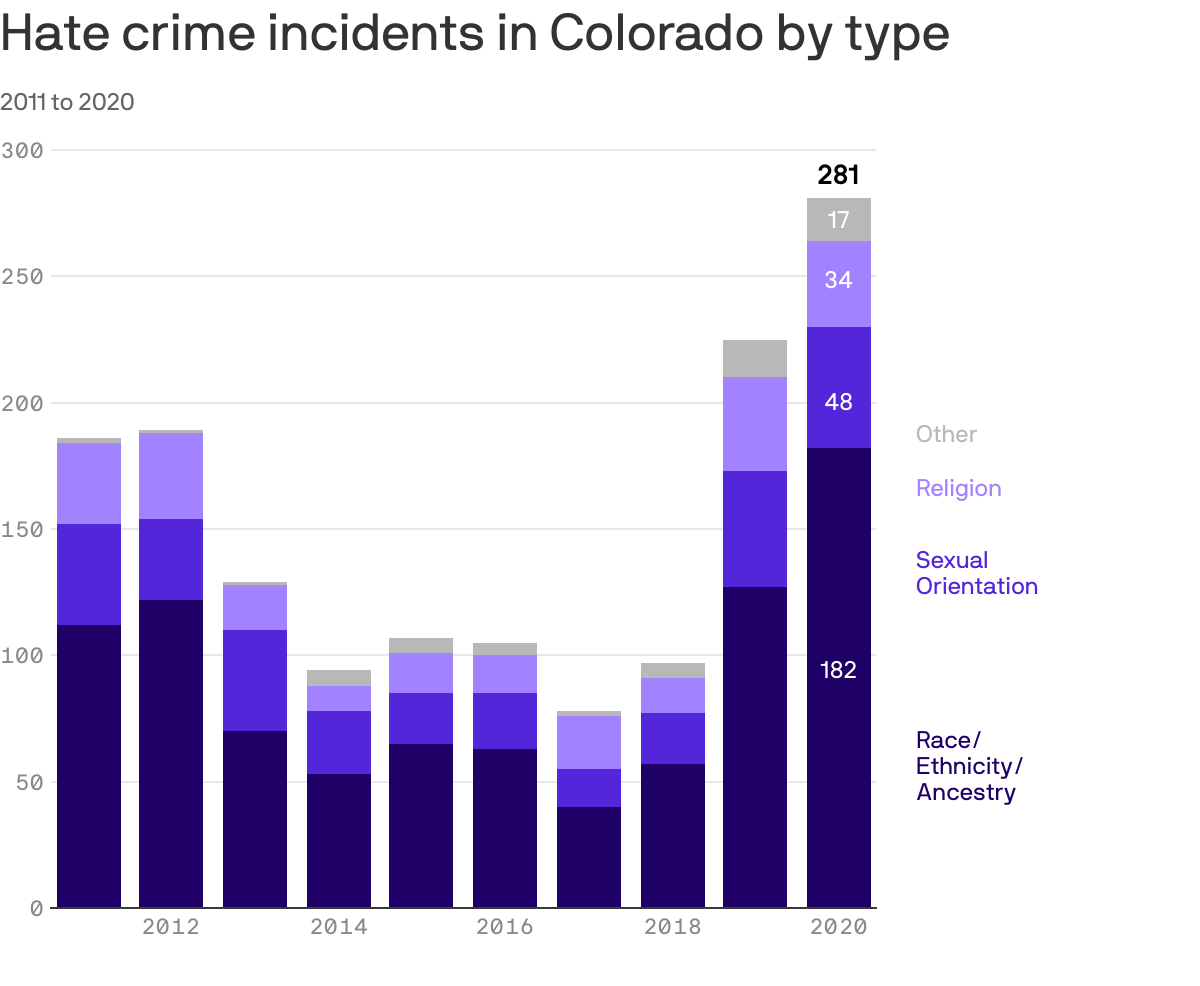 Hate crime incidents in Colorado by type