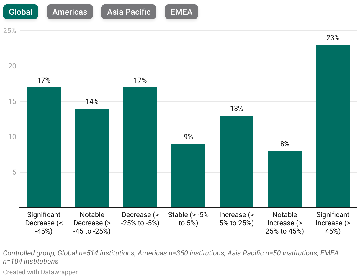 5-Year Range of International Enrollment Change (Counts) (Column Chart)