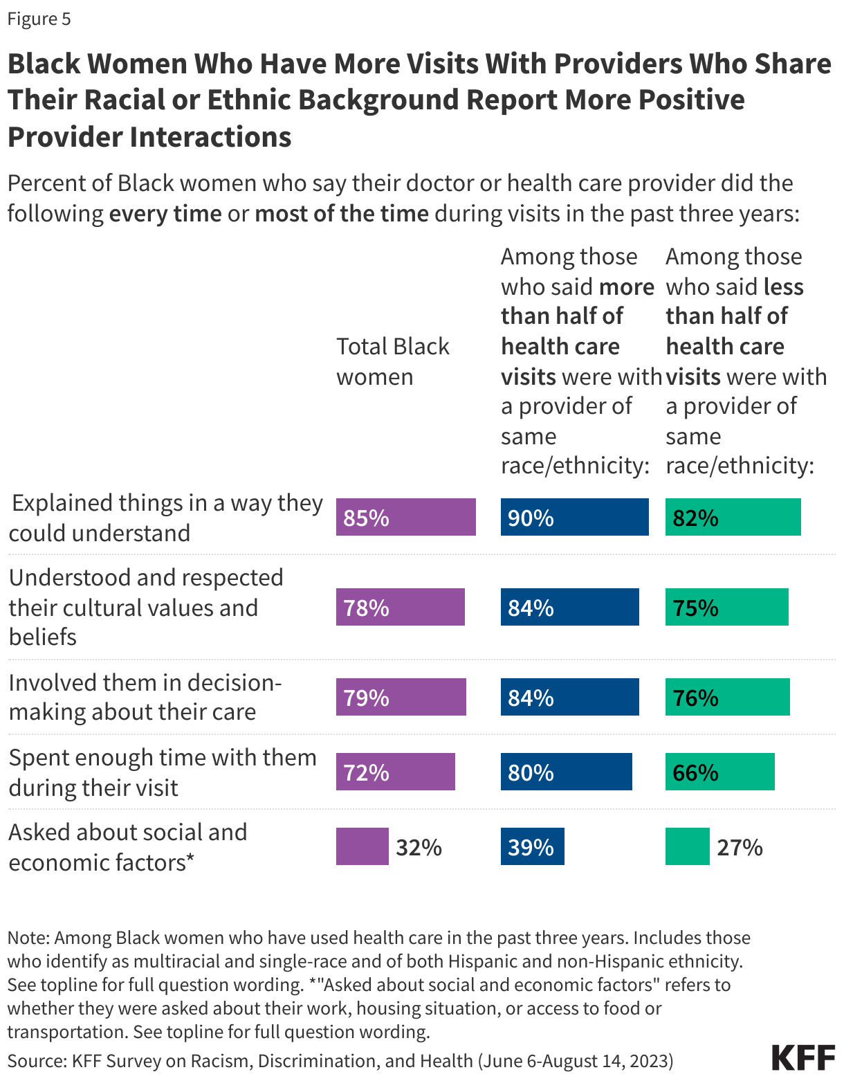 Black Women Who Have More Visits With Providers Who Share Their Racial or Ethnic Background Report More Positive Provider Interactions data chart